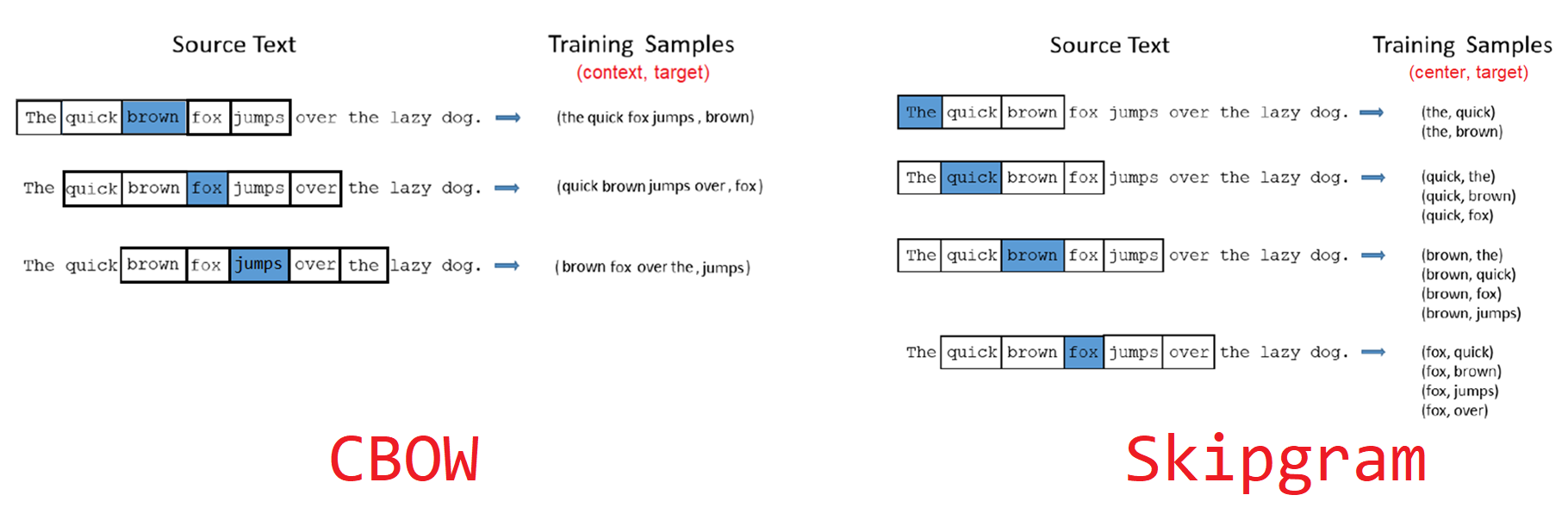 Illustration de la différence entre les approches CBOW et Skip-gram
