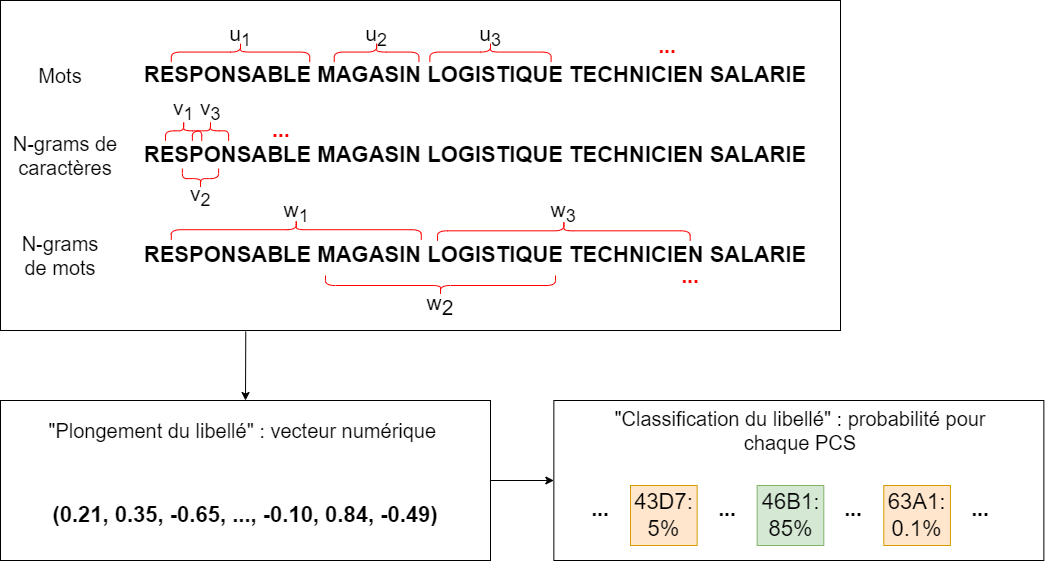 Illustration du modèle fastText