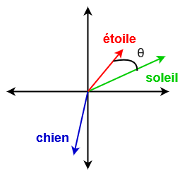 Illustration de la similarité cosinus